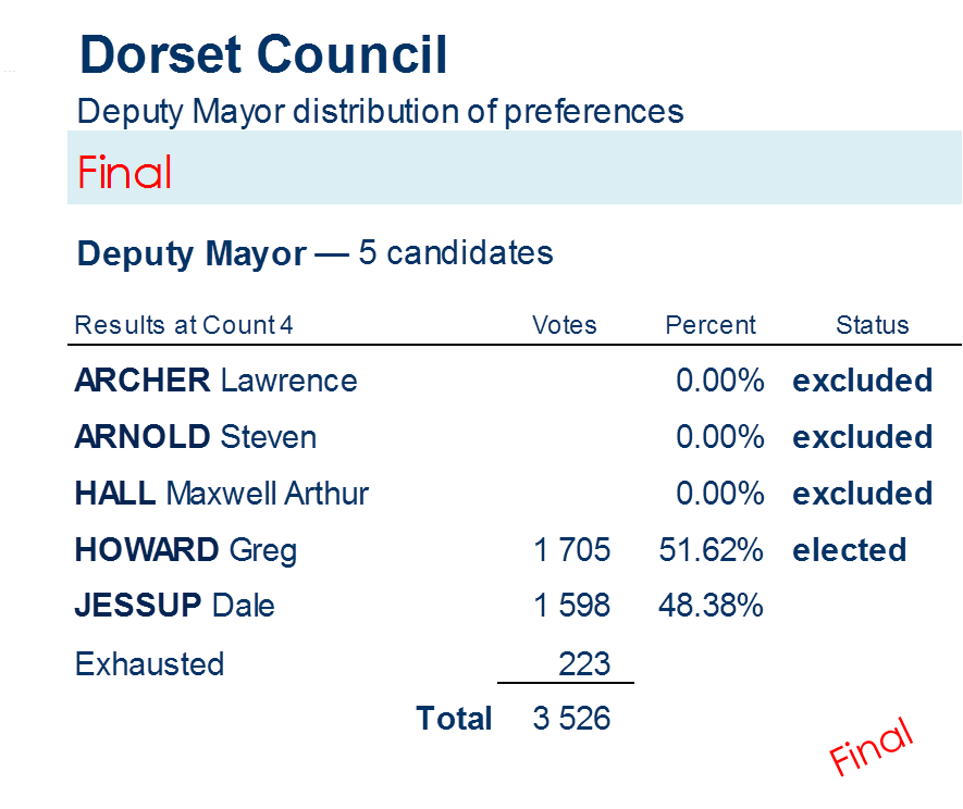 deputy mayor distribution of preferences